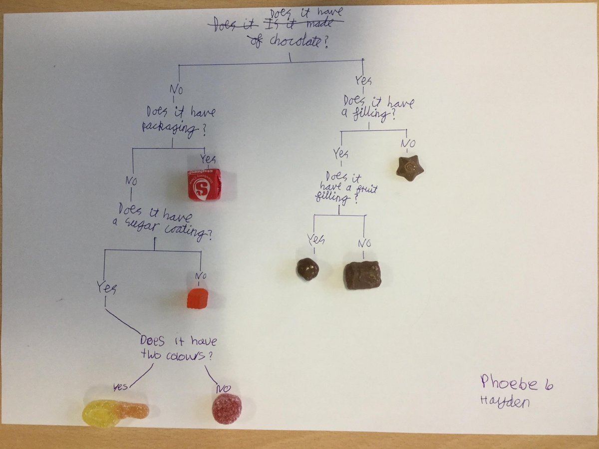 GCA_learning's tweet photo. Is there a better way to learn about classification than through sweets? #GCAscience https://t.co/M3Dc7VC0de