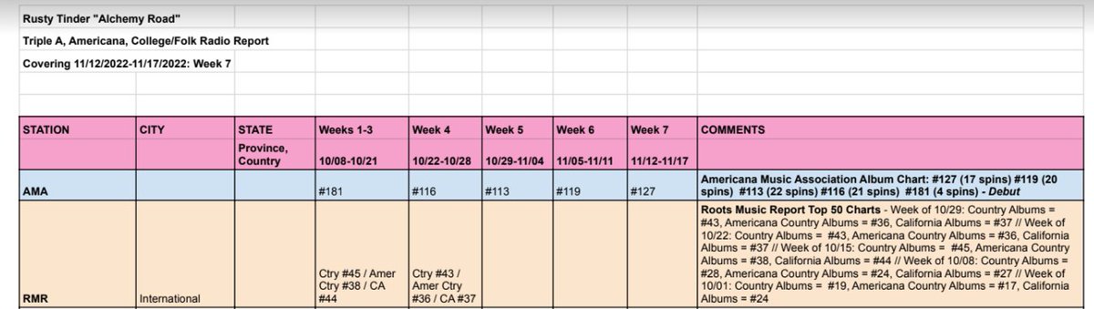 .<a href="/RootsMusReport/">Roots Music Report</a> (RMR) and <a href="/AmericanaFest/">Americana Music Association</a> (AMA) charting action for the 7th week of Twin Vision Radio promotion for <a href="/rusty_tinder/">Rusty Tinder</a> "Alchemy Road".
Covering 11/12/2022-11/17/2022: Week 7