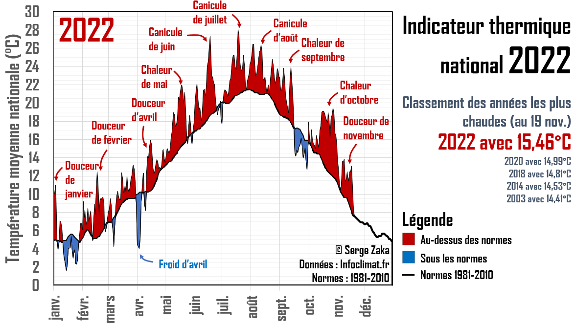 SergeZaka's tweet photo. La première 15aine de nov. est la 4ème plus chaude. Et la série continue !
En 2022, on recense : 
▶️259 jours au-dessus des normes (dont 67 supérieurs à +4°C).
▶️64j en dessous (dont 4 inférieurs à -4°C).
Aucune période durable sous les normes n'est prévue avant fin nov. minimum. https://t.co/l7IrKfxpON