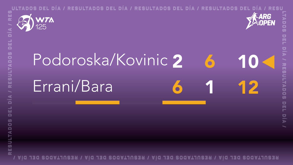 iebmasargopen's tweet photo. #ArgOpenWTA🏆

SF

No pudo Nadia

Sara ERRANI (ITA🇮🇹) / Irina BARA (ROU🇷🇴) vencieron a Nadia PODOROSKA (ARG🇦🇷) / Danka KOVINIC (MNE🇲🇪) y pasaron a la final de dobles. https://t.co/mY7vIPSBGN