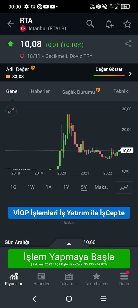 Pandemi sırasında bu firma ile ilgili öyle haberler pompaladilar ki o zaman 30dan alanlarin enflasyonla zararını çıkarması için 100lira olması lazım şuan 10liralarda..tepeden alanlar reel olarak %90zararda..zararı kurtarması için %1100 artması lazım ki zarar kurtulsun