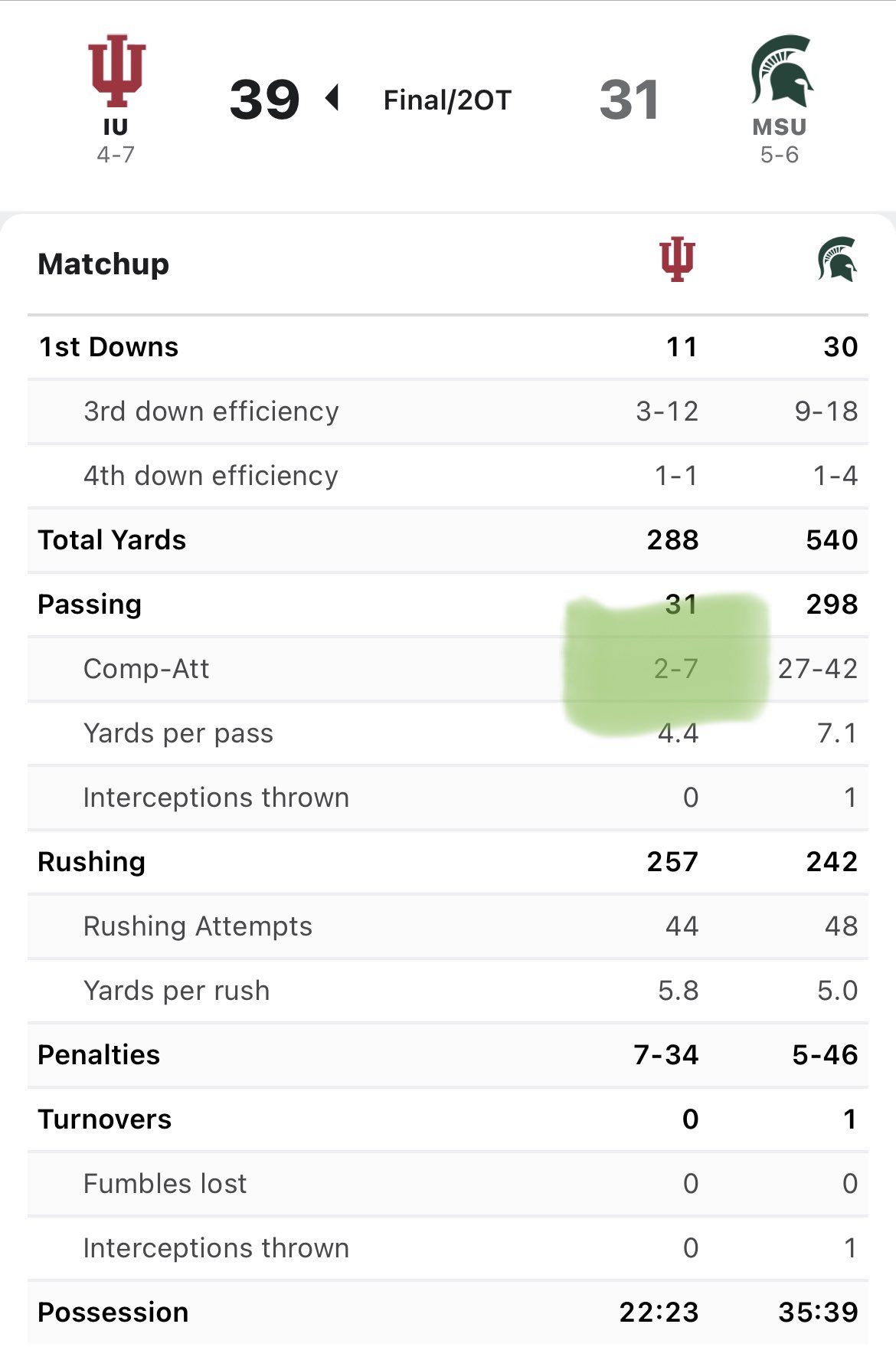 Sickos Committee On Twitter So Indiana Beat Michigan State 39 31 In sickos-committee-on-twitter-so-indiana-beat-michigan-state-39-31-in