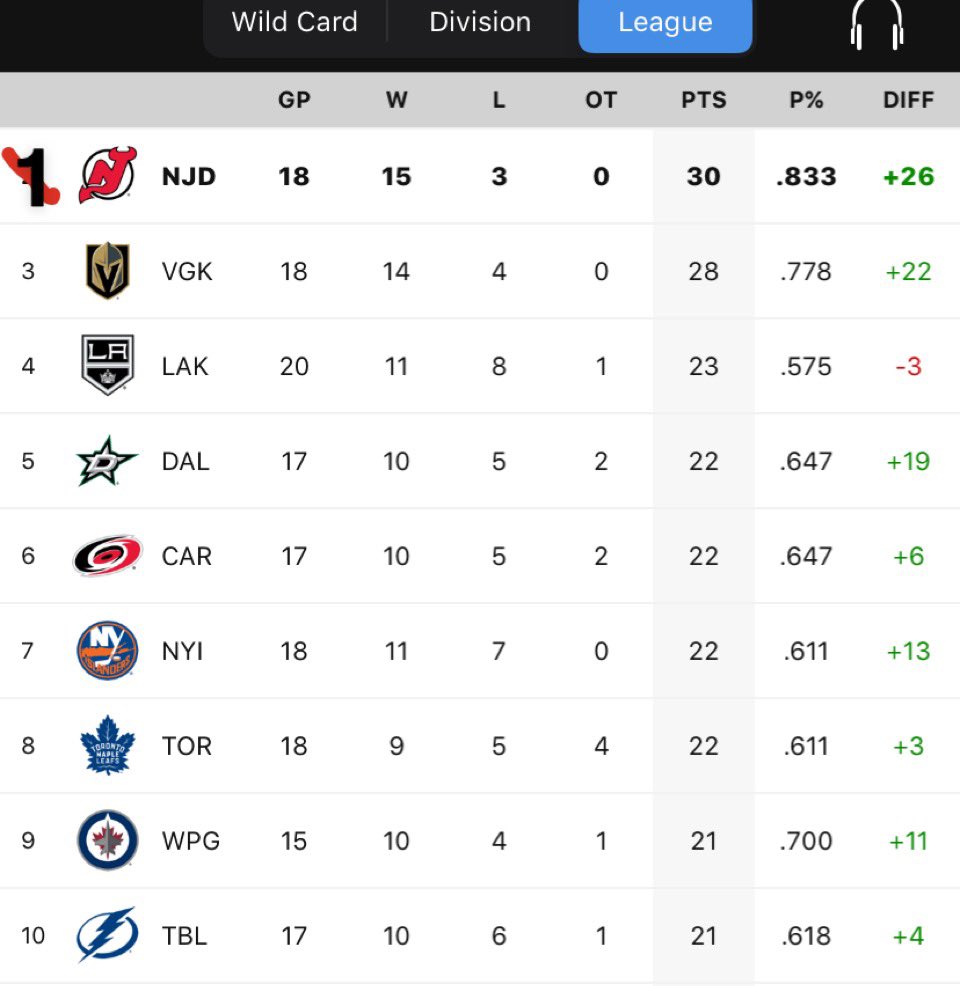 Devils Red Alert on Twitter "The New Jersey Devils are first in the