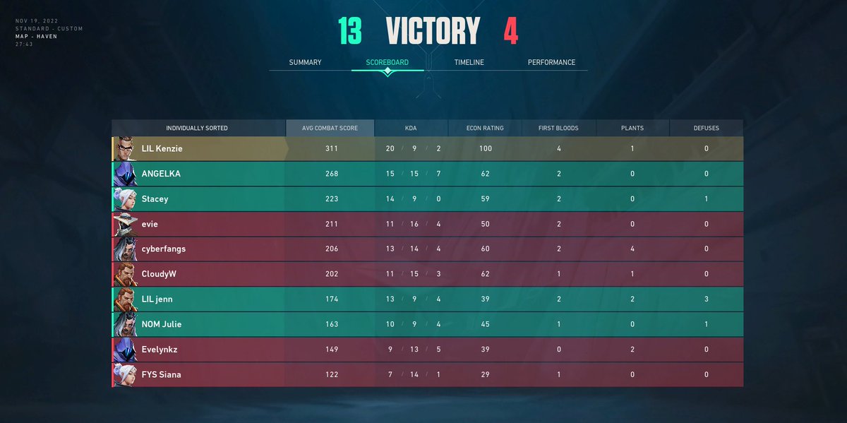 LilithVLR's tweet photo. Today we played @VBLorg Unlimited!

Won in semis VS #Frenemies and play finals tomorrow!

Icebox - 13-9
Haven - 13-4

GGs @DCloudyyy @AerieEvie @sianavar99 @evelynkz_ @valent1nefps <3 https://t.co/mPVLtYNUBV