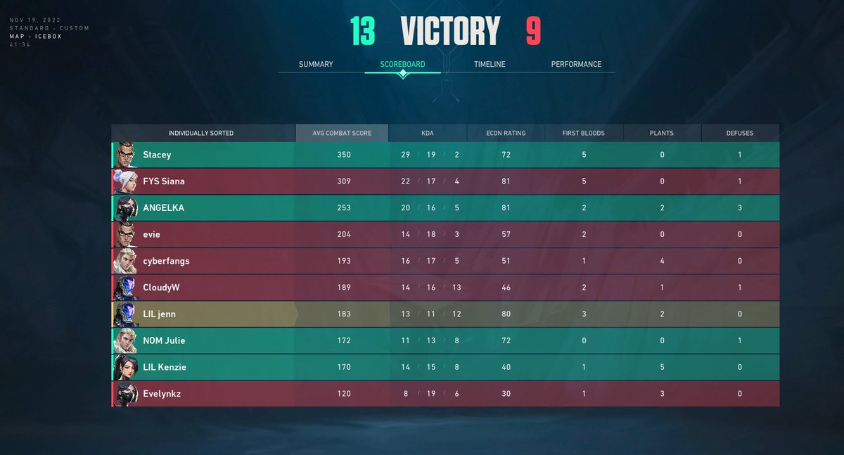 LilithVLR's tweet photo. Today we played @VBLorg Unlimited!

Won in semis VS #Frenemies and play finals tomorrow!

Icebox - 13-9
Haven - 13-4

GGs @DCloudyyy @AerieEvie @sianavar99 @evelynkz_ @valent1nefps <3 https://t.co/mPVLtYNUBV