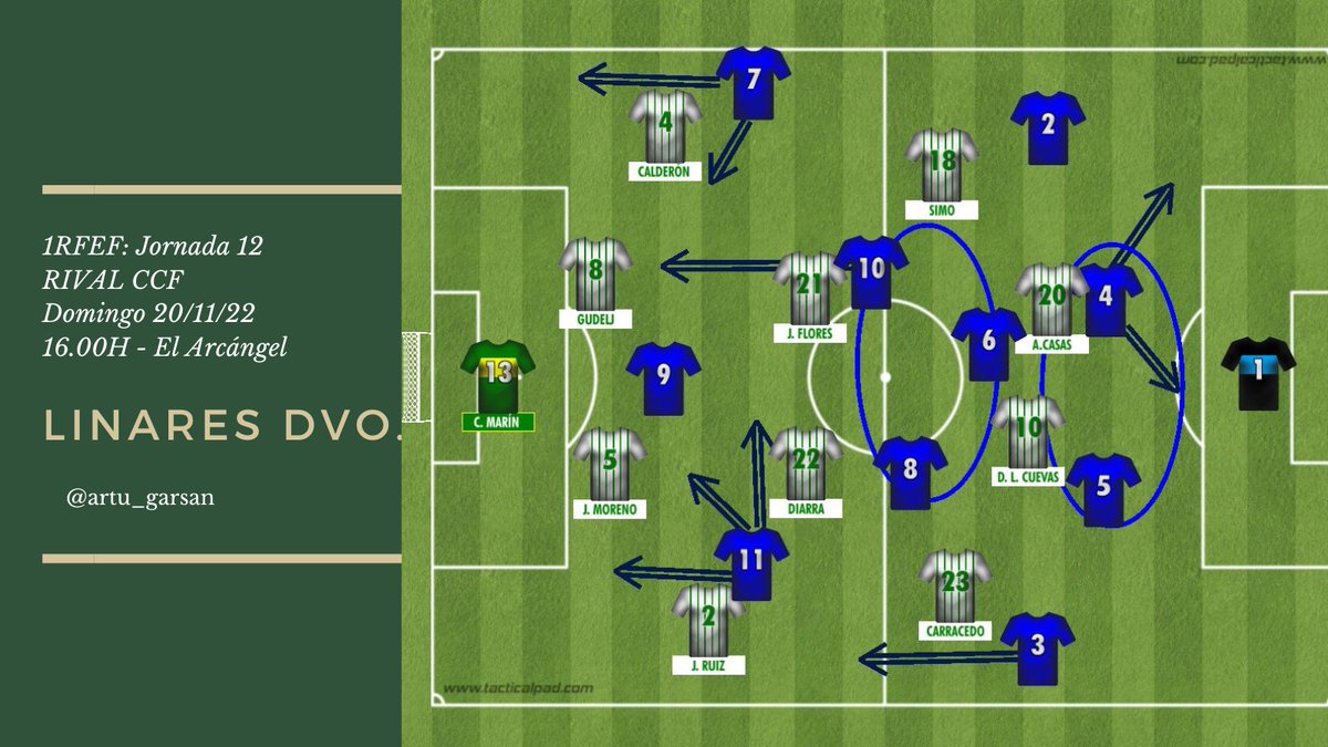 Llegó uno de esos partidos especiales al Arcángel.
Este <a href="/Linares_Dptvo/">Linares Deportivo 💙⚒</a> de <a href="/algonfer17/">Alberto González</a> es una maravilla, no hay que hablar de ellos como "el milagro", es un proyecto hecho y derecho desde <a href="/jesusmedina/">Jesús Medina</a> que lleva años por el buen camino.

Voy con el hilo del #rivalCCF, jornada 12.