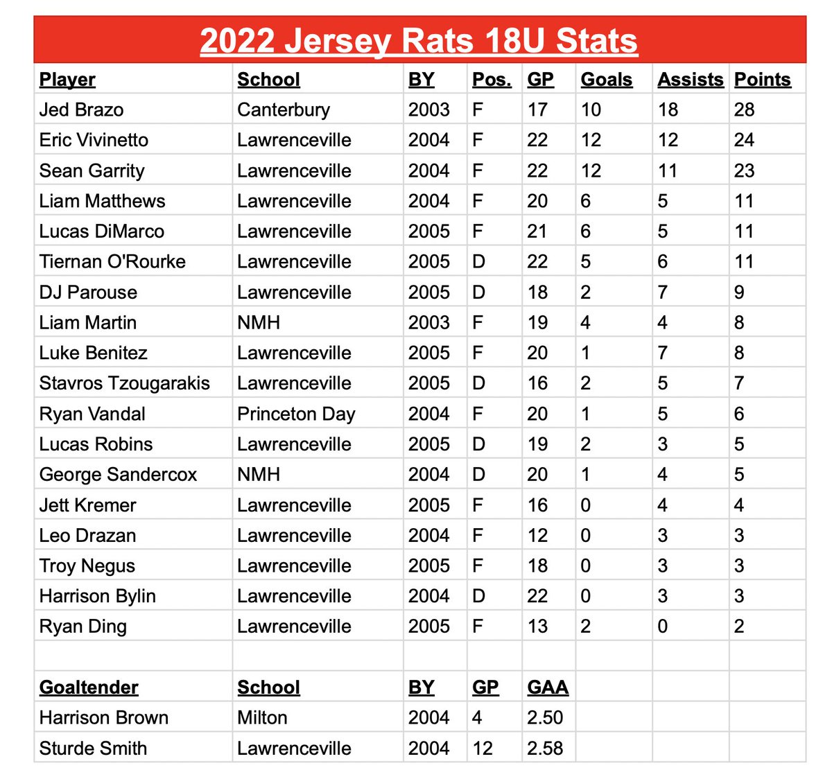 Jersey Rats 18U had a successful fall! Bright futures for many, including Jed Brazo of <a href="/CburySaintsHock/">Canterbury Hockey</a> &amp; Eric Vivinetto &amp; Sean Garrity of <a href="/LvilleAthletics/">Lville Athletics</a>. Good luck this winter in prep school to all our Jersey Rats 18U players!