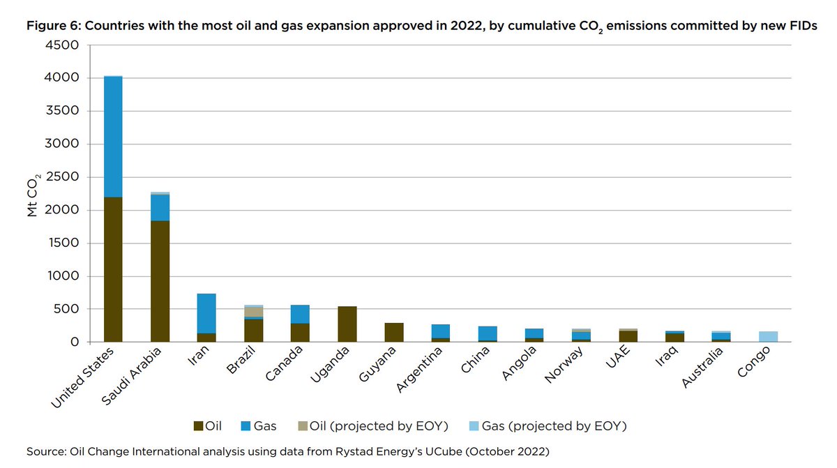 The final hours of #COP27  are dominated by a push to include the "phase out of unabated fossil fuels" in the text.  

There are reports the US is on board. This <a href="/PriceofOil/">Oil Change International</a> analysis puts things into context. The US approved the most oil and gas expansion of any country in 2022.