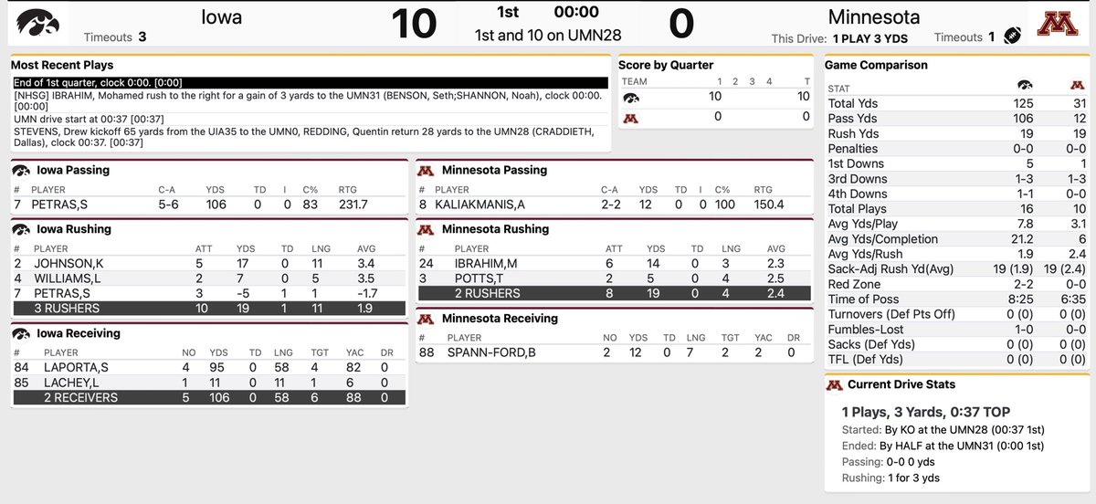 1Q END

Iowa 10 - Minnesota 0

1st Period dominated by the #Hawkeyes in all 3 phases — great start, especially considering the weather. Gophers will have the wind in 2Q.

The stats after 1 from Minneapolis… https://t.co/W1LSmxqHA1