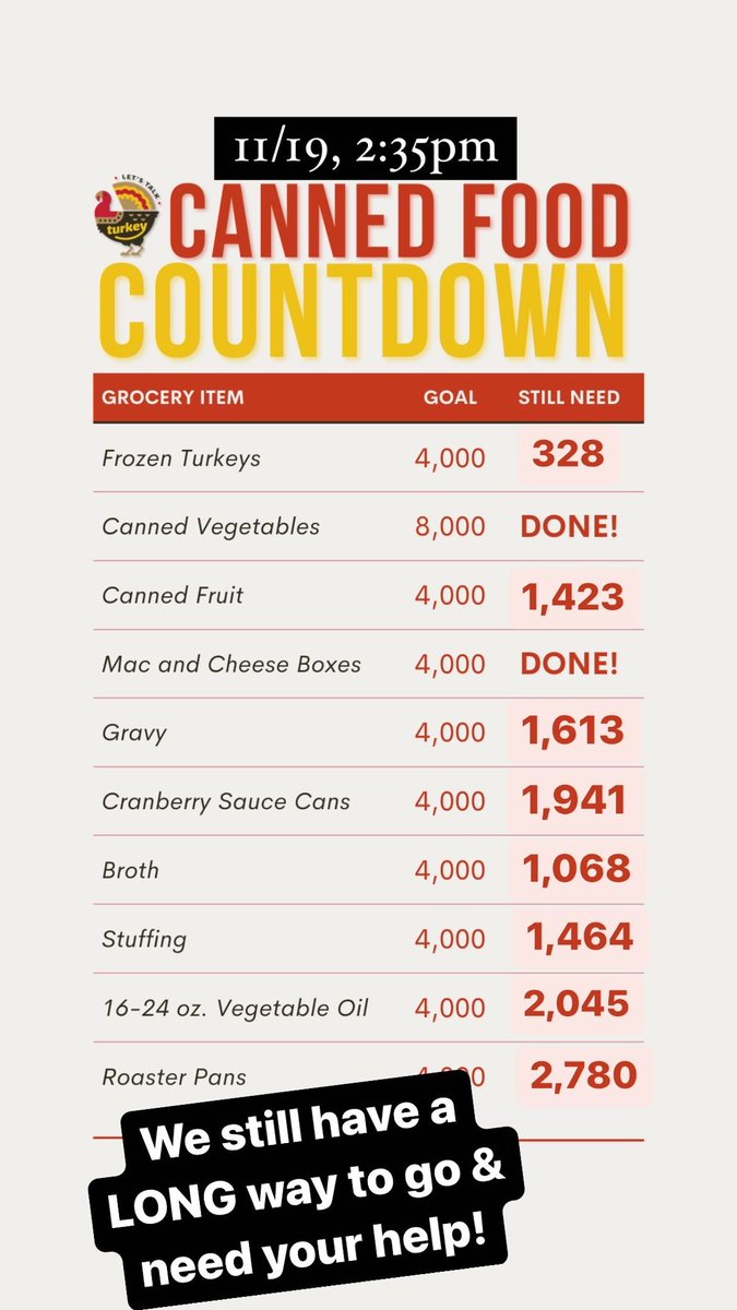 Can you help us spread the word? We have a LONG way to go in a bunch of categories, and we need donations asap! Drop off Saturday until 5pm, Sunday 9am-5pm @channel_3000 @news3leah @JoshSpreiterTV