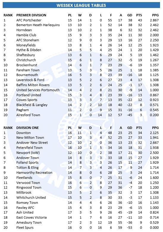 The Wessex Football League on Twitter "The league tables after today