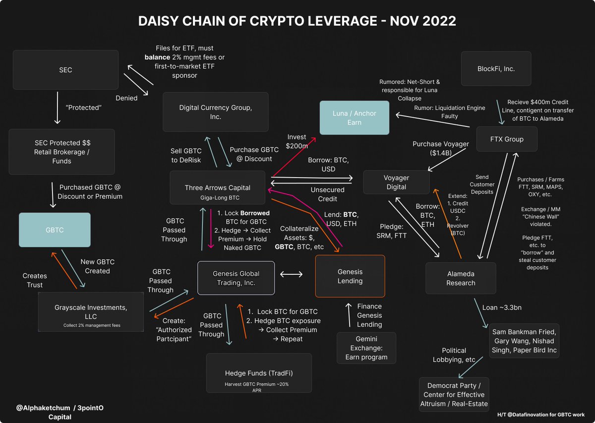 Grav14405269's tweet image. #CryptoLeverage #SEC #GBTC #Genesis #3AC #Luna #Voyager #FTX #BlockFi #Alameda #Gemini