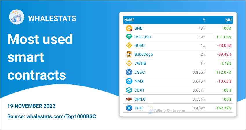 🏆 MOST USED smart contracts for the top 1000 biggest #BSC whales today

🥇 $BNB
🥈 #BSC-USD @Tether_to
🥉 $BUSD @PaxosGlobal
4️⃣ #BabyDoge @babydogecoin
5️⃣ $WBNB
6️⃣ $USDC @circlepay
7️⃣ $NMX @NominexExchange
8️⃣ $DEXT @DEXToolsApp
9️⃣ $DMLG @demoleio
🔟 $THG @ThetanArena