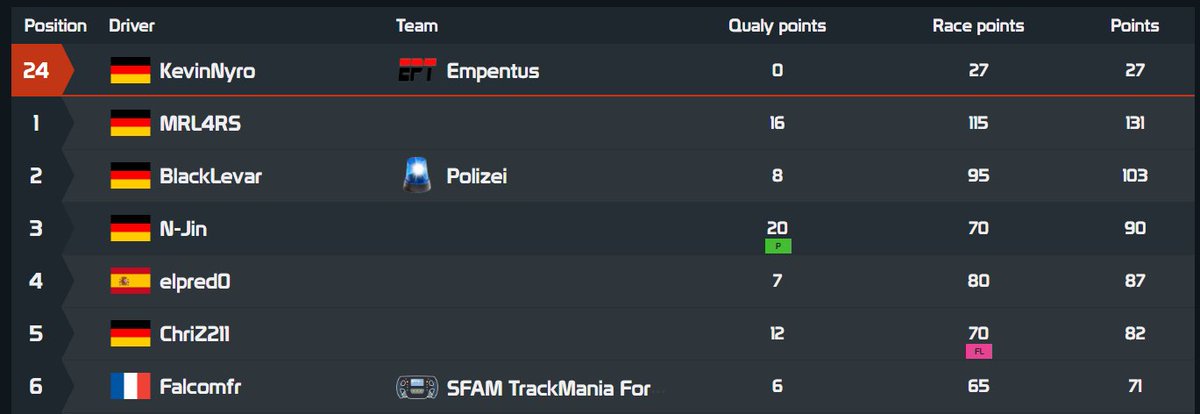 [#Trackmania #tmfl]
8th race of the TMFL Season 5 is over. 
Our racer <a href="/kevinnyro/">KevinNyro</a> finished 24/28 in Division 7. He dont wanna talk about it.
