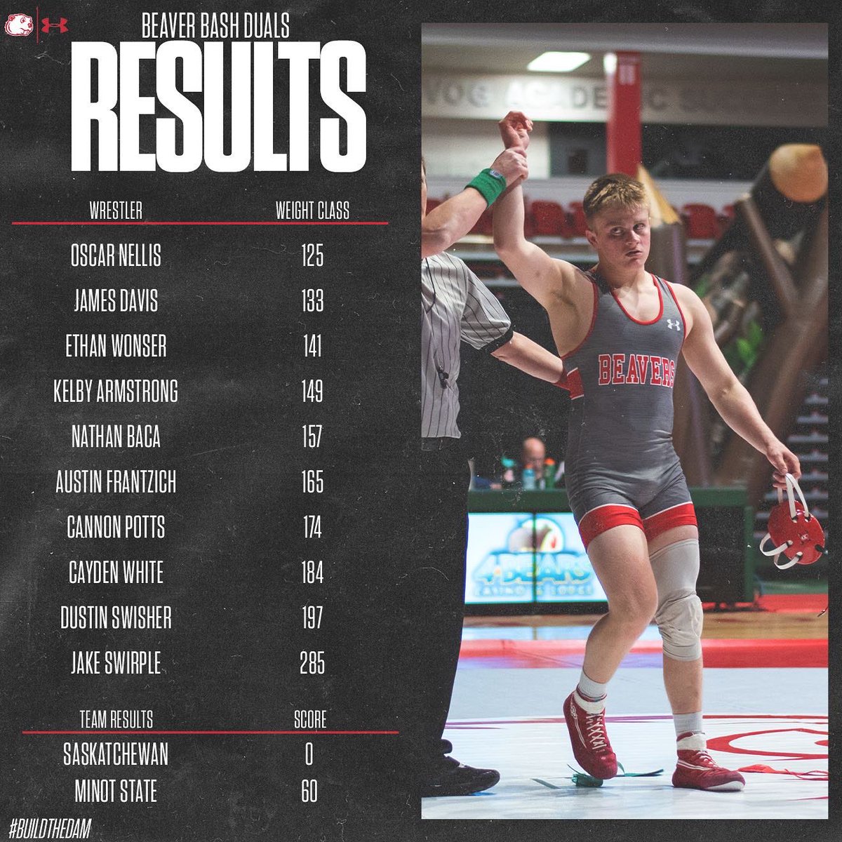 MSUBeaversWR's tweet photo. ❗️BEAVER BASH RESULTS❗️
We go 2-0 as a team on the day against Saskatchewan &amp; Jamestown! We head to Moorhead for the Dragon Open on December 3rd!
#BuildTheDam | #RollBeavs https://t.co/kVrKjgQsOw