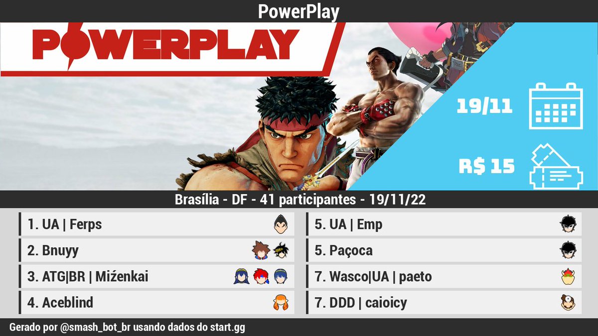 smash_bot_br's tweet photo. 🏆 [Resultados][Offline]

PowerPlay

1 @ferpsfgc
2 @Beats_Sora
3 ATG|BR | Miźenkai
4 Aceblind
5 @emp_br
5 @PedroPacoca1
7 @eotaldo
7 DDD | caioicy

Bracket: https://t.co/Le7Qtj6IJ7 https://t.co/OFQPD8pczE