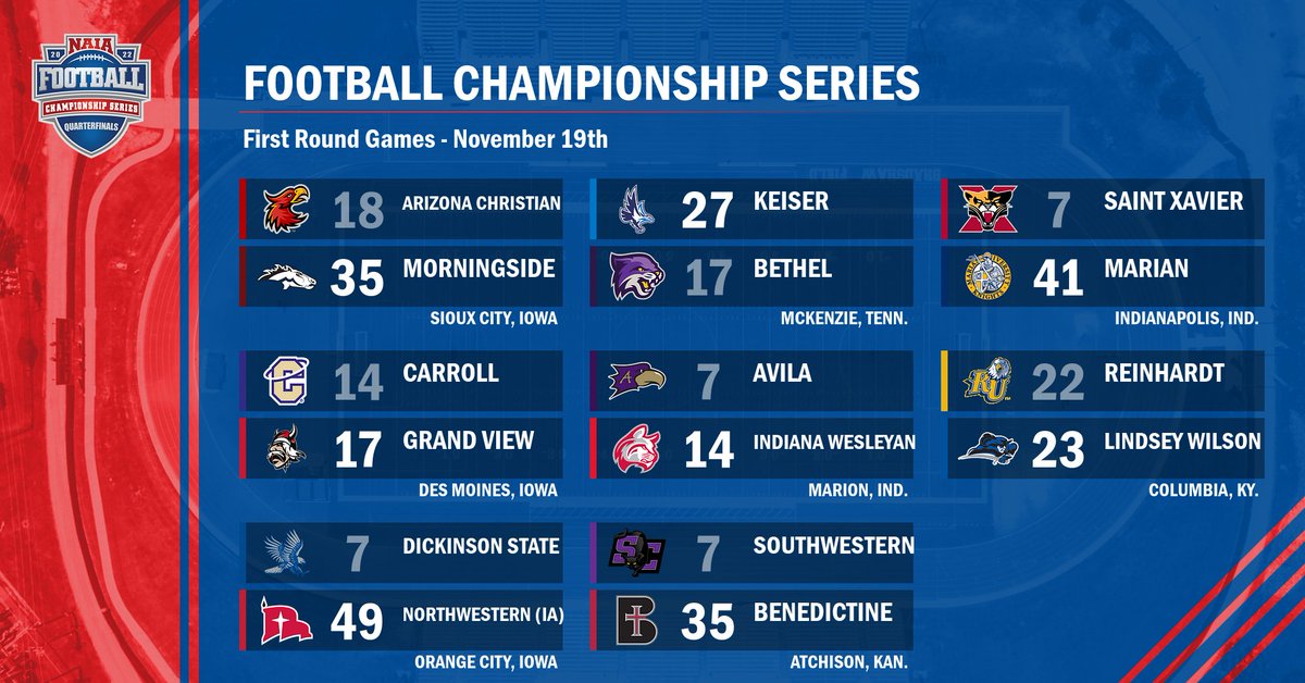 NAIA's tweet image. 🏈| ICYMI: Here are the #NAIAFootball Championship Series First Round scores! #BattleForTheRedBanner