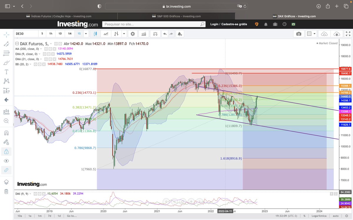 mfenerichi's tweet photo. DAX FUTURO SEMANAL 19/11/2022 19:30 https://t.co/E7EiOj4Sw0
