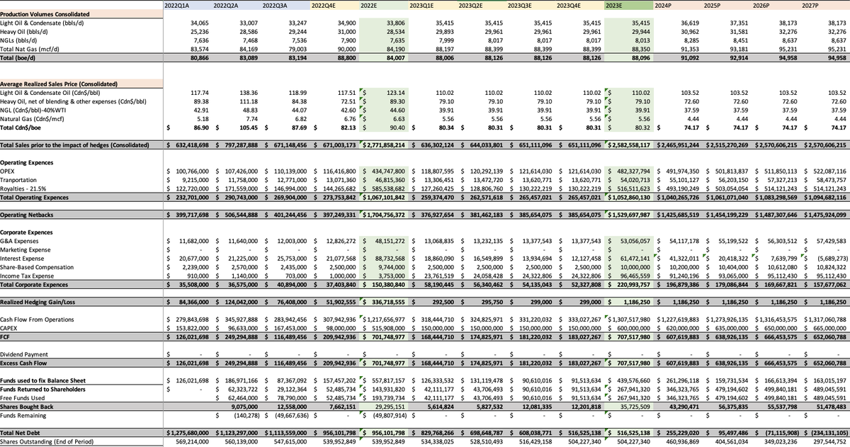 $BTE CF projections. 
YE 2023 
FCY at $85 WTI $5 CAD AECO &amp; ($18) WCS diff. ~19%
EV/DACF 2.9x
EV/FCF 5.6x
By 2025 $BTE can repurchase ~25% of current SO.
12m TP ~$8.5 CAD, discount rate used 17%
#com #oott
