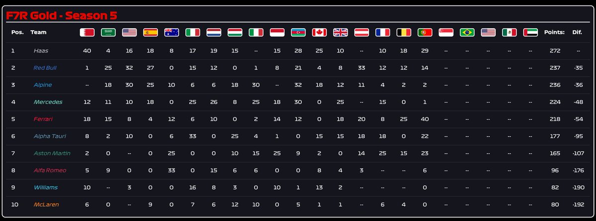 Here are your Gold🥇standings!
Bwright makes it back to back wins and he closes in on the championship lead!
He is followed home by championship leader DevP, which reduces his progress tho!