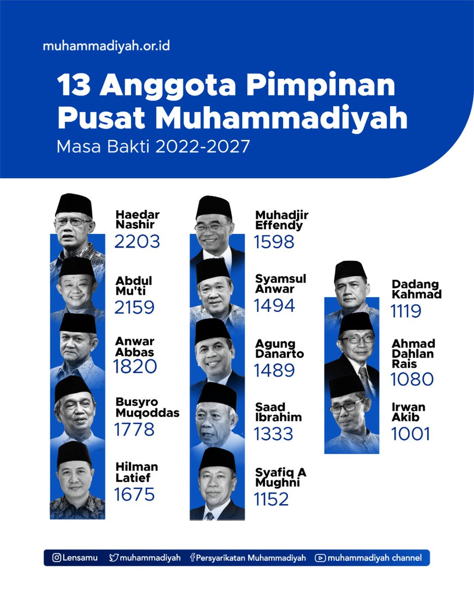 13 Anggota Pimpinan Pusat Muhammadiyah yang terpilih dalam Muktamar Muhammadiyah ke-48 di Surakarta.