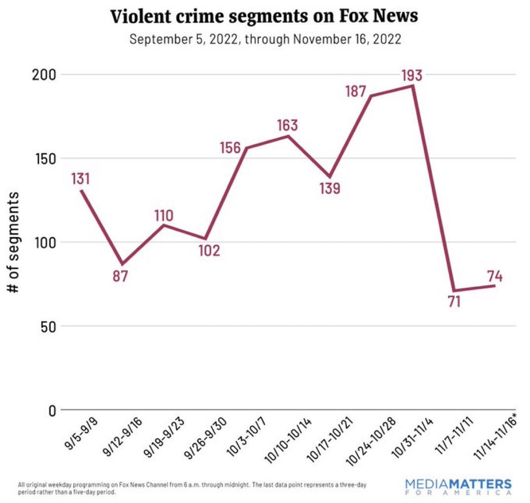 It should come as no surprise that Fox ditched its overblown crime coverage on about Election Day. For months, its crime coverage was totally unhinged from reality as it sought to manipulate public opinion ahead of the election. Fear mongering is political strategy, not news.