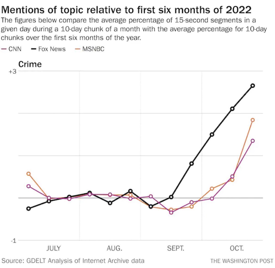Crime coverage on Fox spiked when Democrats began to lead in polls. Then CNN &amp; MSNBC followed Fox’s fear mongering. While crime reporting is disconnected from actual crime, how media conspires to manufacture consent is interconnected. Fox affects us all, not just it’s viewers.