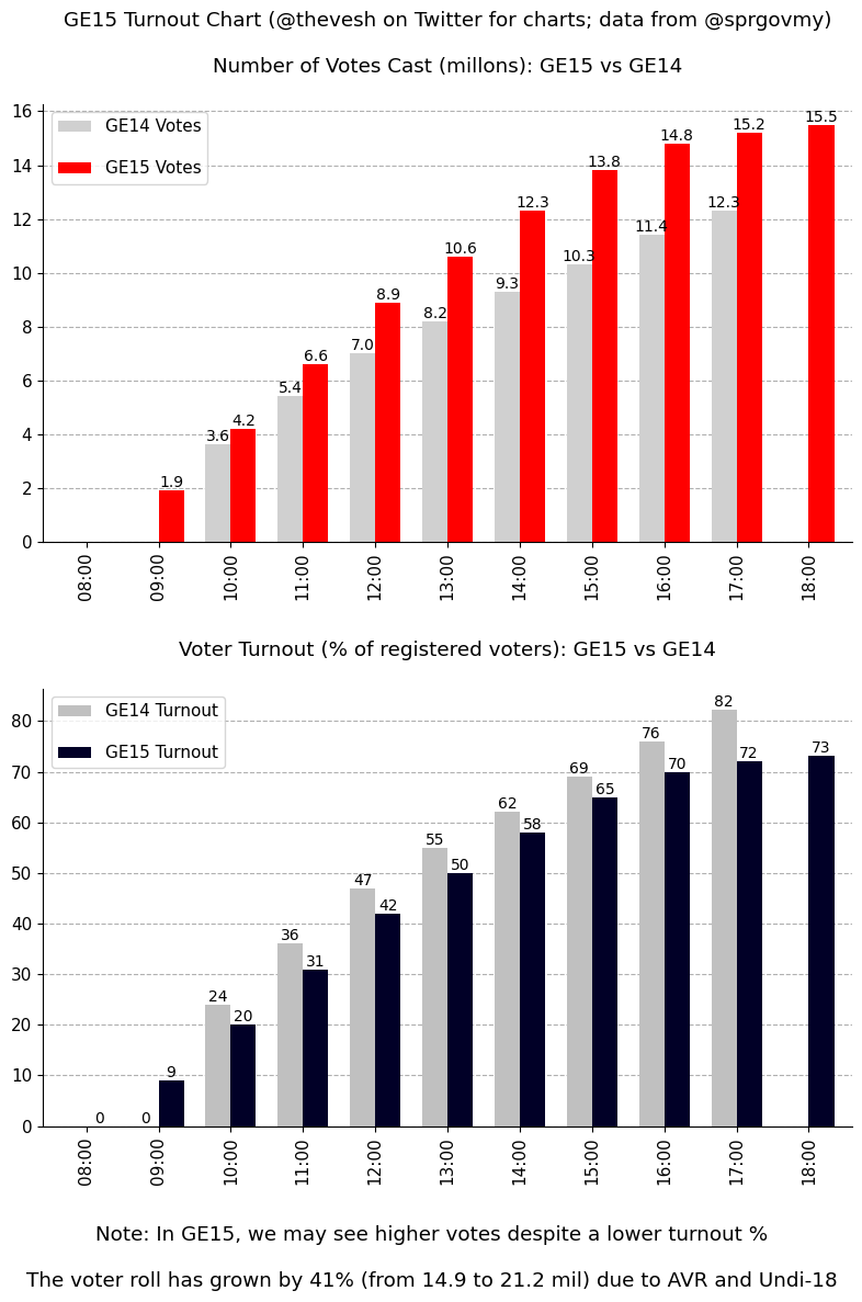Thevesh's tweet photo. Good morning, Malaysia.

15.5 MILLION people voted in yesterday's general election. It's a new record, by over 3 million.

Overall voter turnout: ~73%

Much to reflect on, but we are growing as a democracy.

Final update of the turnout chart I was updating hourly yesterday: https://t.co/chtWe9BuFQ