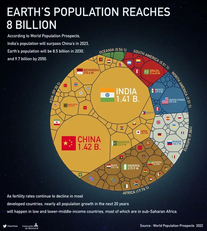 🌍Earth population reaches 8 billion

🇪🇺Europe accounts for 9,3 % 

🇨🇳China is most populated country

🇮🇳India will probably surpass China soon

🌍We will probably be 8,5 billion by 2030 and 9,7 billion by 2050