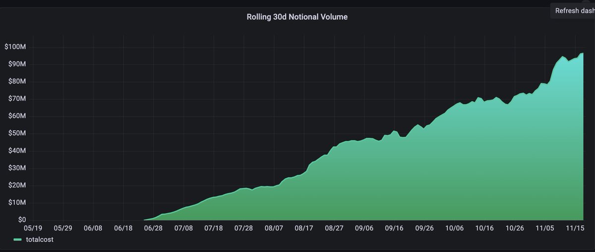 0xmjs's tweet photo. 5 months of @lyrafinance Avalon https://t.co/dPjDsKnLgu
