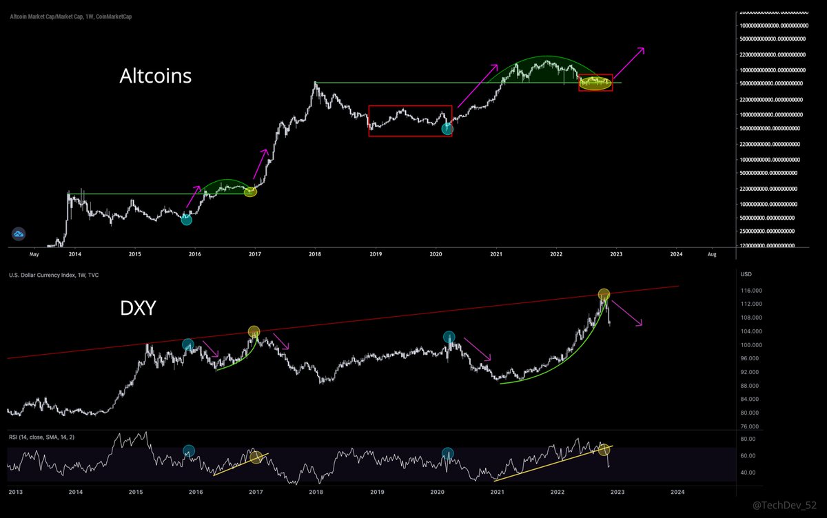 #Altcoins continue to hold above prior ATH in what I believe is an accumulation structure...

While $DXY continues its parabolic breakdown.

So long as both continue, thesis remains unchanged for last 8 months:

That we're in a flat correction within a larger move.