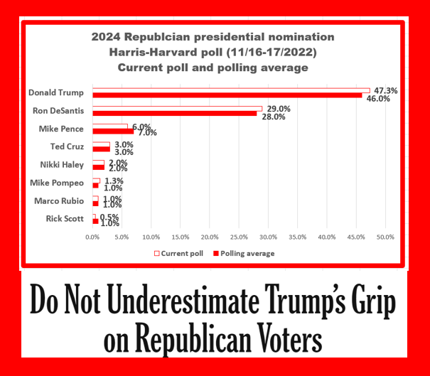 bennel62's tweet photo. #GETMEREWRITE #Trump still has a hammerlock on the #Republican #voters #Trump2024 #RepublicansInRuin  https://t.co/zXLWaxrxjG https://t.co/CcfhQKjE1s