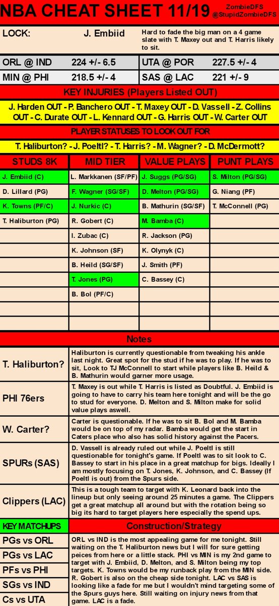 StupidZombieDFS's tweet photo. NBA Main Slate Cheat Sheet - 11/19

#DFS #NBA #Draftkings https://t.co/4VZNcWCqgp