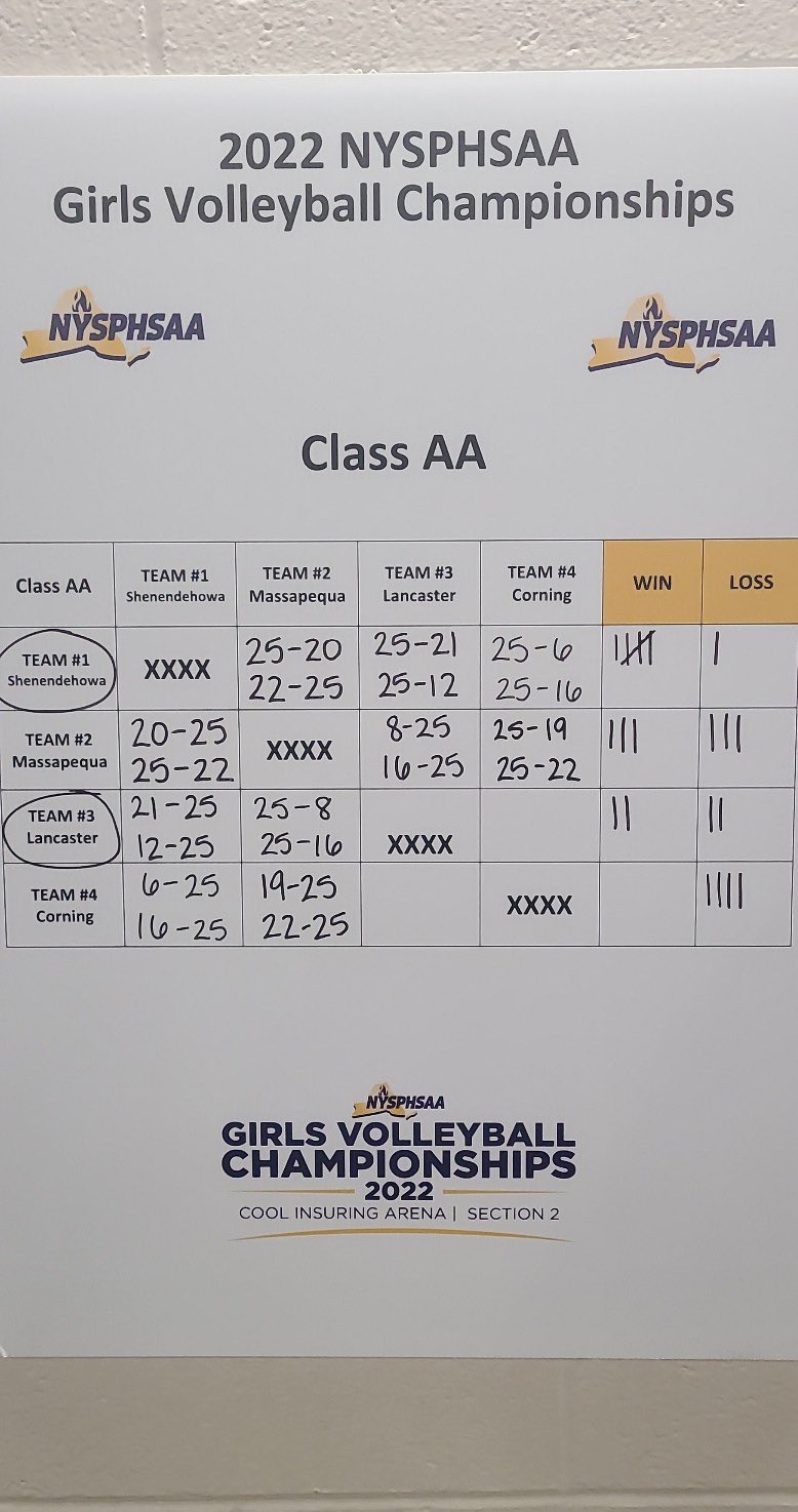 NYSPHSAA on Twitter "Final standings for the morning wave of pool play