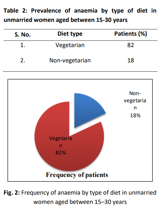 Indian study, collecting data from 100 unmarried
females who were anaemic: 82% of them were vegetarian. <a href="/sakie339/">Dr. Sylvia Karpagam</a> 
iijls.com/currentissue/S…