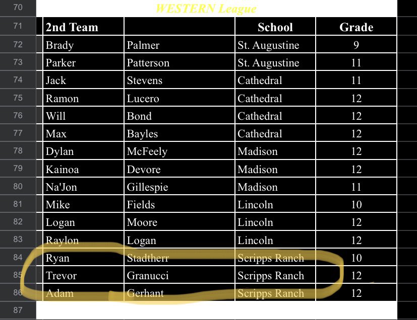 Honored to be named 2nd Team All Western league! The best league in San Diego! <a href="/CoachGardinera/">Coach Gardinera</a> <a href="/_srfootball/">Scripps Ranch Football</a> <a href="/ToddDurkin/">Todd Durkin</a> <a href="/Daygofootball/">San Diego Football</a> <a href="/SDPrepInsider/">SD Prep Insider</a> <a href="/PPRPapaPig/">Paul Rudy</a> <a href="/KUSISports/">KUSI Sports</a> <a href="/SDFNLMagazine/">#SDFNL25</a> <a href="/SanSpotlight/">San Diego Spotlight</a>