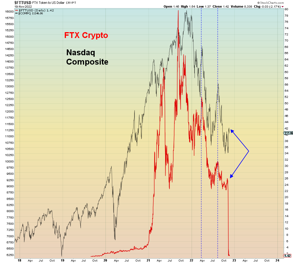 SuburbanDrone's tweet image. This chart shows the now collapsed FTX Crypto with the Nasdaq. Up until the implosion, they were 100% correlated in 2022.

I think we all see where I'm going with this...