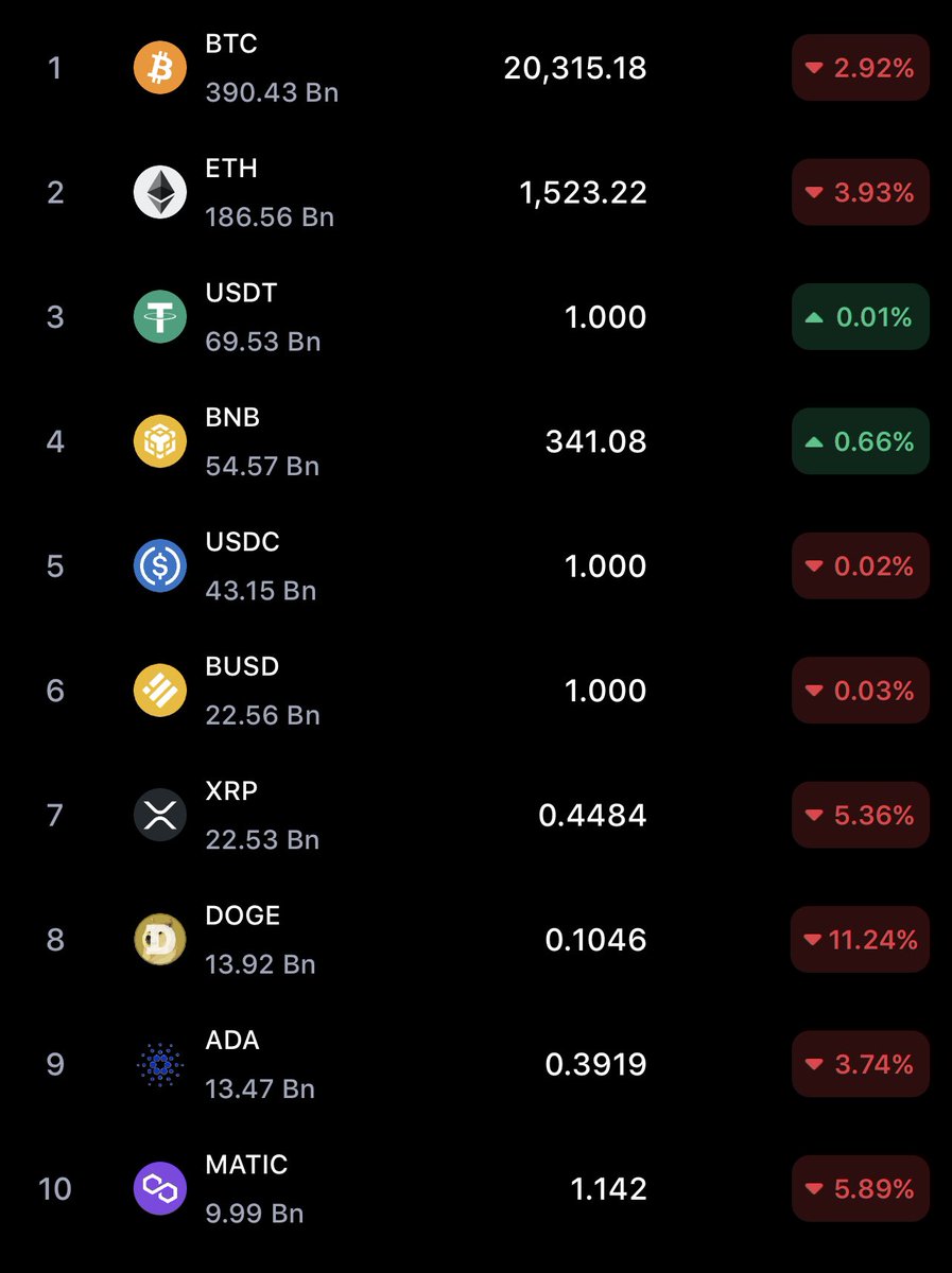MayorOfMatic's tweet image. $MATIC Top 10 on CMC 🚀