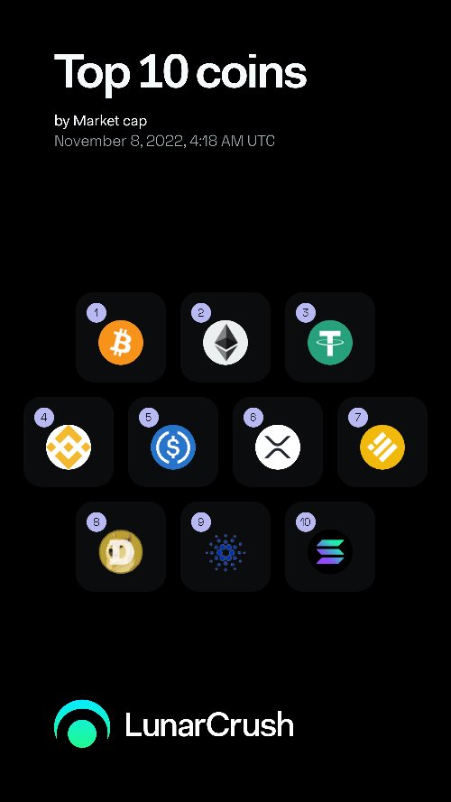 SolarwavesB's tweet image. Current top 10 #coins by 1-week market cap:

1️⃣ $btc
2️⃣ $eth
3️⃣ $usdt
4️⃣ $bnb
5️⃣ $usdc
6️⃣ $xrp
7️⃣ $busd
8️⃣ $doge
9️⃣ $ada
🔟 $sol

lnr.app/s/wNY3wg