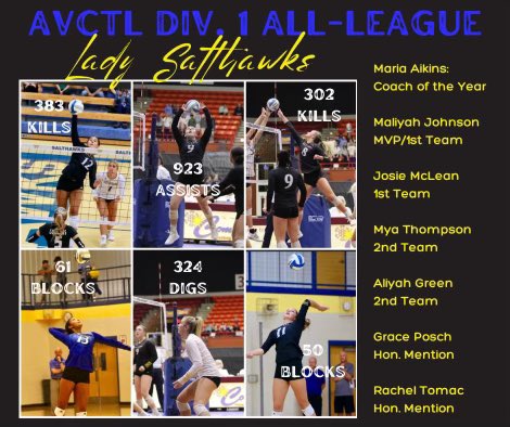 Salthawk Athletics (@salthawkad) on Twitter photo Congrats to <a href="/SalthawkVB/">Salthawk Volleyball</a> for their AVCTL Div. 1 honors!
Coach Aikins, Coach of the Year
<a href="/maliyahbjohnson/">maliyah</a> MVP/1st Team
<a href="/josiemclean_5/">Josie McLean</a> 1st Team
<a href="/myathompsonn/">Mya Thompson</a> 2nd Team
<a href="/aliyahgreennn/">aliyah green</a> 2nd Team
<a href="/graceposch23/">grace posch</a> Hon. Mention
<a href="/RachelTomac/">rachel tomac</a> Hon. Mention Congrats to <a href="/SalthawkVB/">Salthawk Volleyball</a> for their AVCTL Div. 1 honors!
Coach Aikins, Coach of the Year
<a href="/maliyahbjohnson/">maliyah</a> MVP/1st Team
<a href="/josiemclean_5/">Josie McLean</a> 1st Team
<a href="/myathompsonn/">Mya Thompson</a> 2nd Team
<a href="/aliyahgreennn/">aliyah green</a> 2nd Team
<a href="/graceposch23/">grace posch</a> Hon. Mention
<a href="/RachelTomac/">rachel tomac</a> Hon. Mention