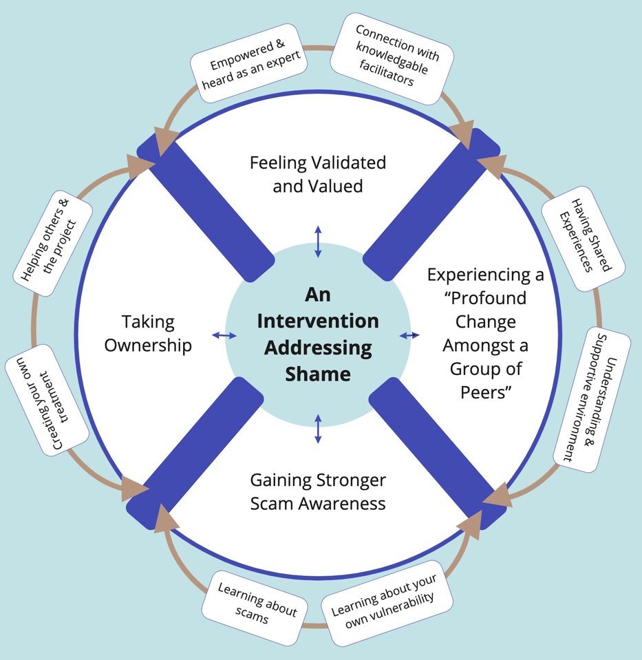 THINKFULLY_'s tweet image. Couldn&apos;t be more proud of this paper: We heard from our #CyberAbility #CoDesign participants that more than helping us design online cybersafety training, they recovered from feelings of shame.
Free copies
tandfonline.com/eprint/F5AFEDM…

@TACVictoria Funded
@MERRC_Research
@JaoCarminati
