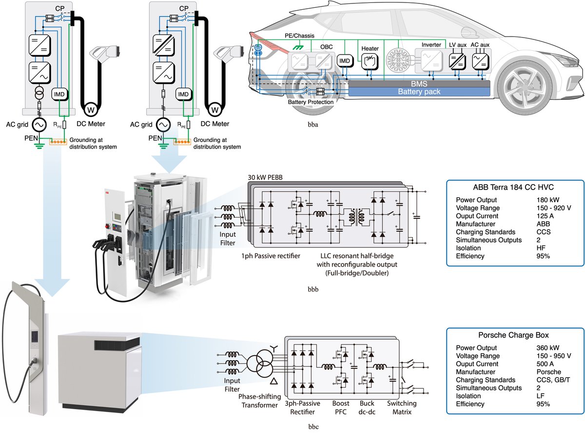 Glad to announce that our paper on #ElectricVehicles charging infrastructure and grid integration published in the <a href="/ProceedingsIEEE/">Proceedings of the IEEE</a>  is openly available at ieeexplore.ieee.org/document/99405…
Here you have a glimpse of the topics we cover: