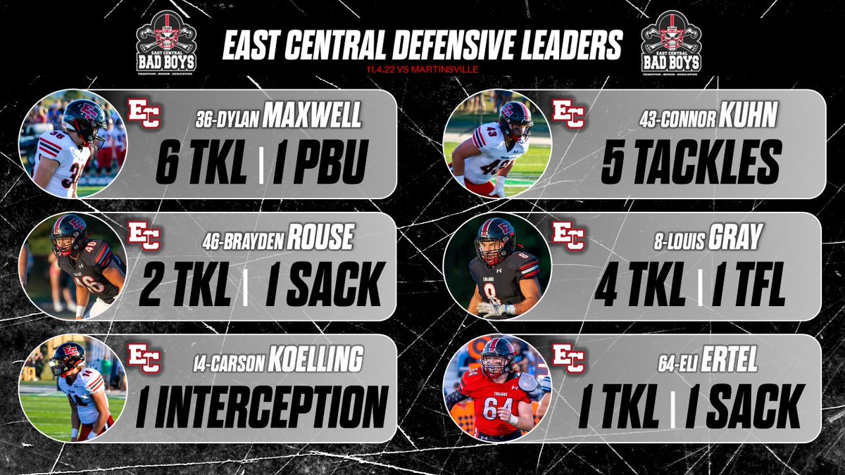East Central's defensive leaders from Friday's Sectional Championship win ☠️☠️ #WeAreEC