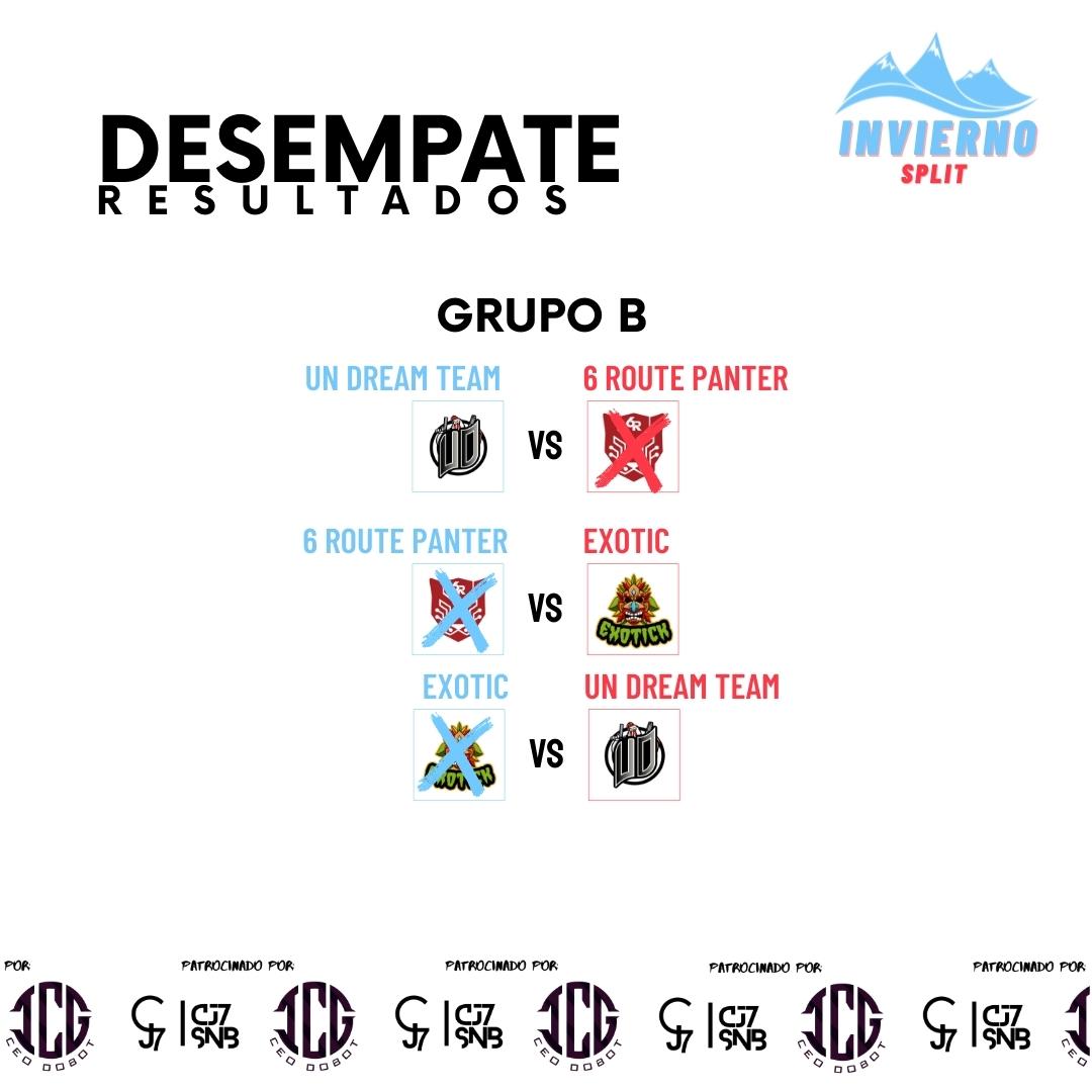 huyiesports's tweet photo. SPLIT DE INVIERNO 
FASE DE GRUPOS 

Grupo B

#HUYILPME

@exotickesports

@UnDreamTeam

@Galaxy_gamimgcg
@6RGaming https://t.co/17wLNaWCa8