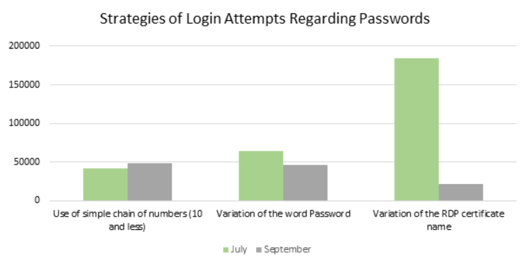 We cracked 2.3M hashes from login attempts in our honeypots and found out that attackers do customize their wordlists based on information from their target. If you are not blocking company-related or industry-related terms already, you should do it now!  gosecure.net/blog/2022/11/0…