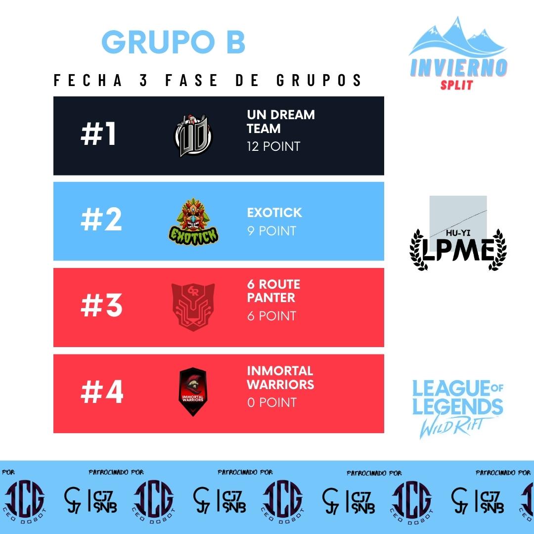 huyiesports's tweet photo. SPLIT DE INVIERNO 
FASE DE GRUPOS 

Grupo B

#HUYILPME

@exotickesports

@UnDreamTeam

@Galaxy_gamimgcg
@6RGaming https://t.co/17wLNaWCa8