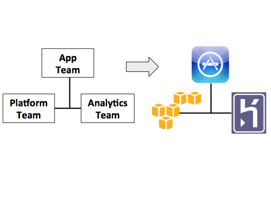 Conway’s Law for Product Organizations

old post at mironov.com/conway/  


TL;DR: org structure of SW teams is reflected in the code/product.   How we group people has a real impact.
 #productmanagement #LeadershipMatters