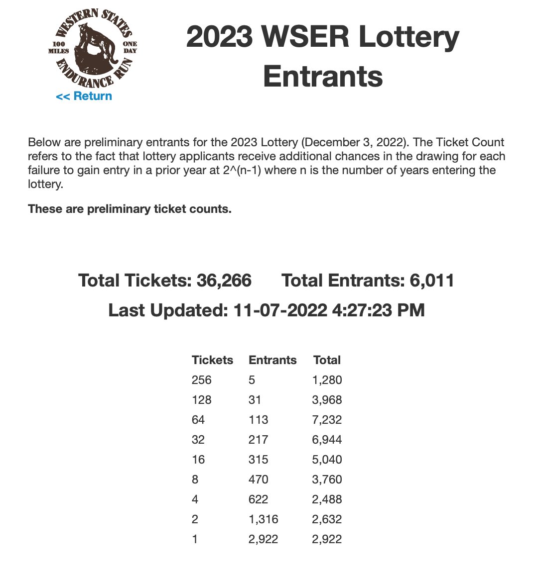 And there goes the 6000 mark with 14 days still to go. The 2020 <a href="/wser/">Western States 100</a> lottery had 6664 applicants and 2022 had 6208.

wser.org/lottery2023.ht…