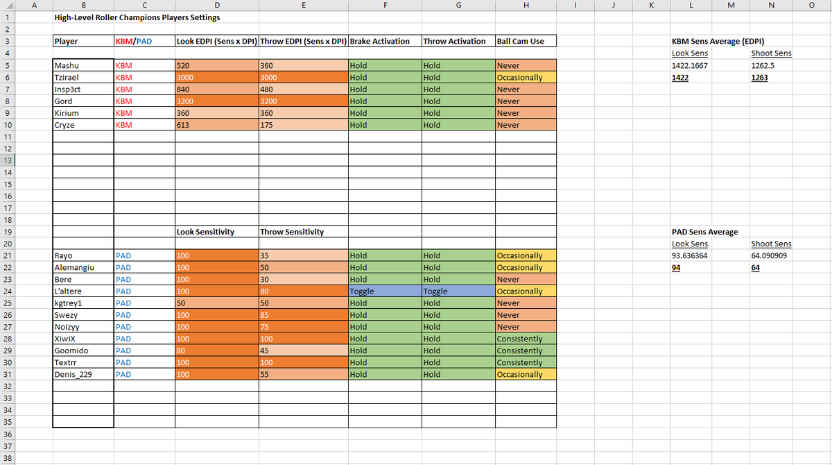 So I asked around and made this mostly for fun.
However I made a few conclusions:
Basically everyone uses Hold Activation
Pad players max out their Look Sens, but don't max their Throw Sens
Pad players like using Ball Cam, KBM don't
KBM Sens differs a lot 
(1/2)