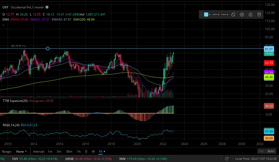 dabmansal2's tweet photo. $OXY: oil name has been real strong. Approaching the Daily level we rejected before at 77, if we get over watch out there is room back to all time highs at around 81 from 2011. Appears some decent money was loaded into shorter dated OTM calls. @CheddarChasing https://t.co/p54HDSk4Kq
